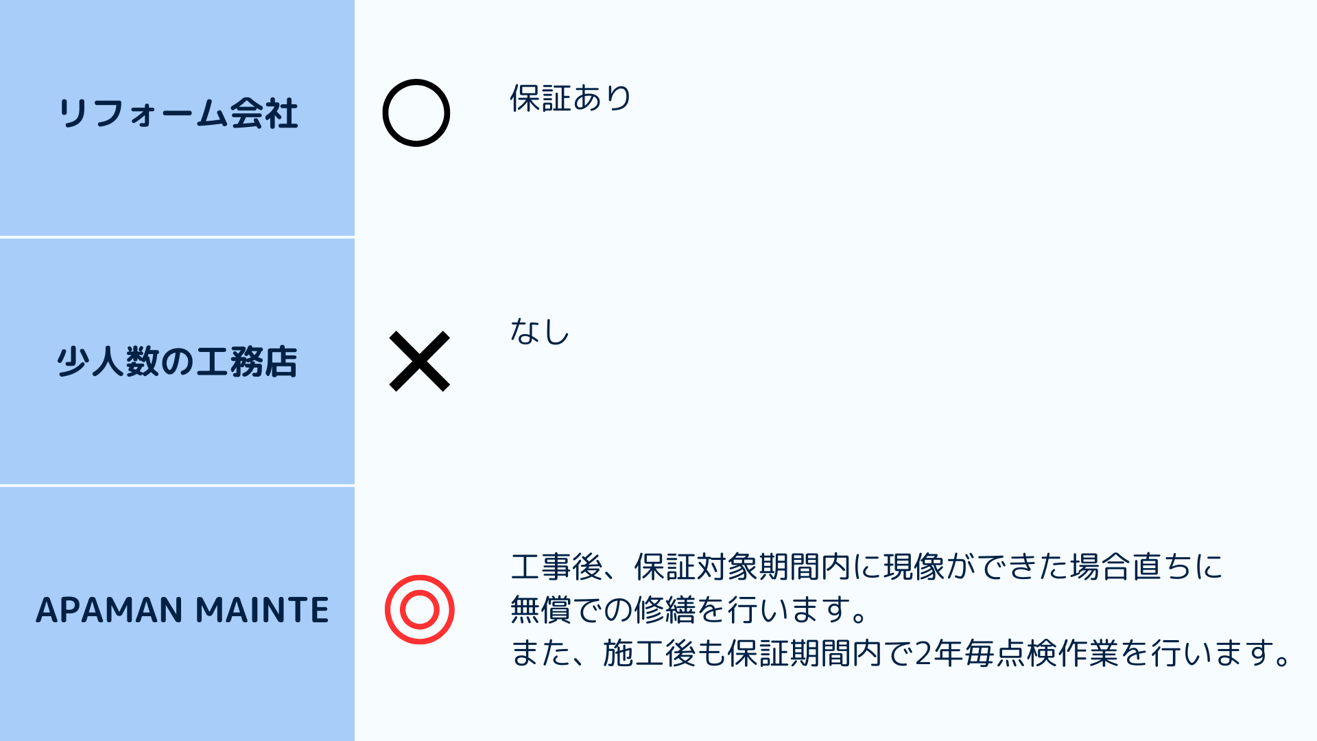 コストパフォーマンス-保証