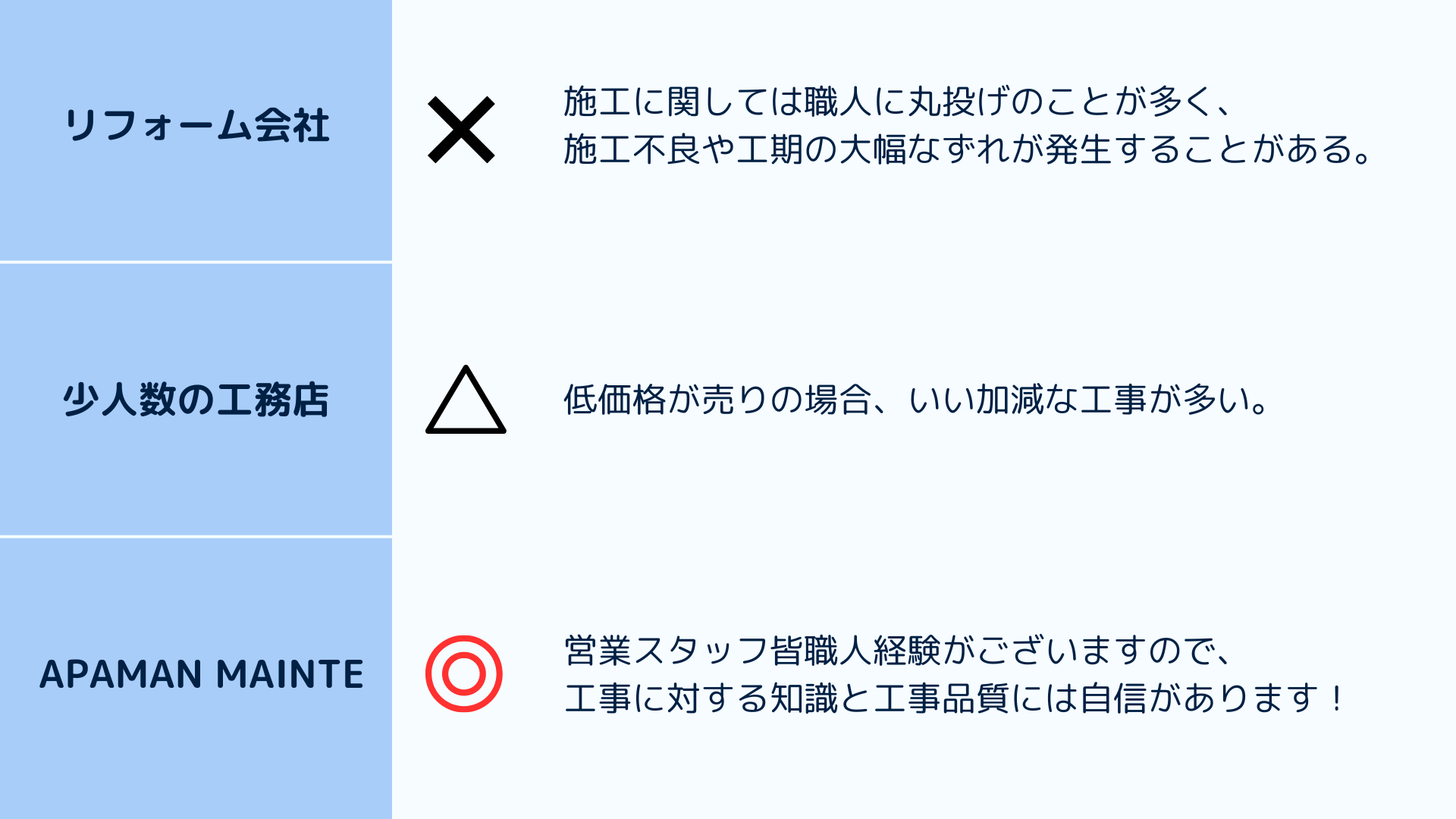 コストパフォーマンス-工事品質